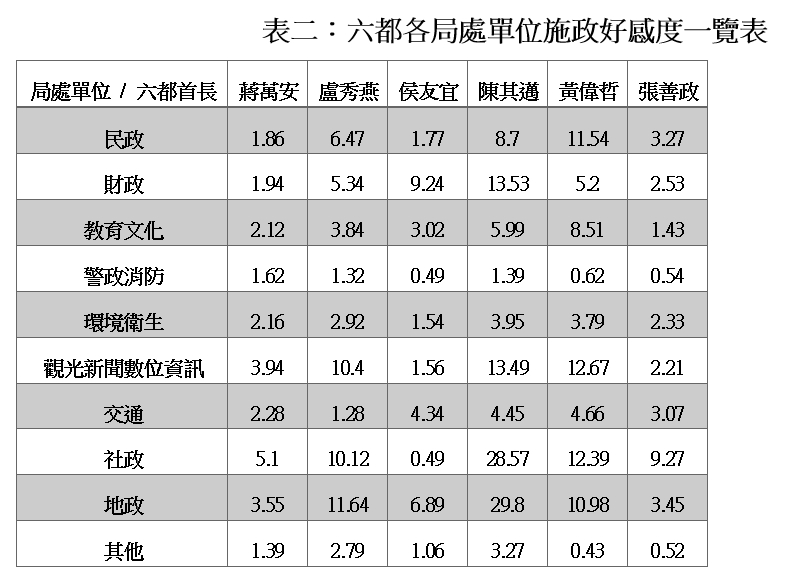 六都各局處單位施政好感度一覽表。 表:銘傳大學網路聲量與新媒體研究中心提供