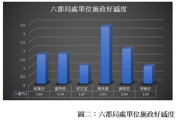 六都局處單位施政好感度調查。 圖:銘傳大學網路聲量與新媒體研究中心提供