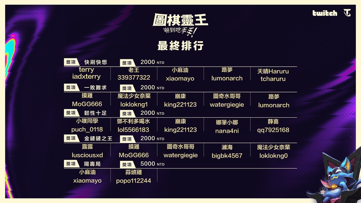 限定達成條件的成就獎金也成一大看點。 圖：Twitch/提供