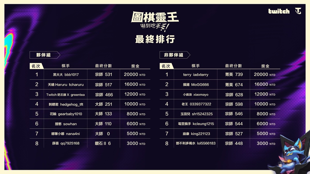 實況夥伴「黑大大」宗師做收，素人實況「terry」菁英奪魁 圖：Twitch/提供