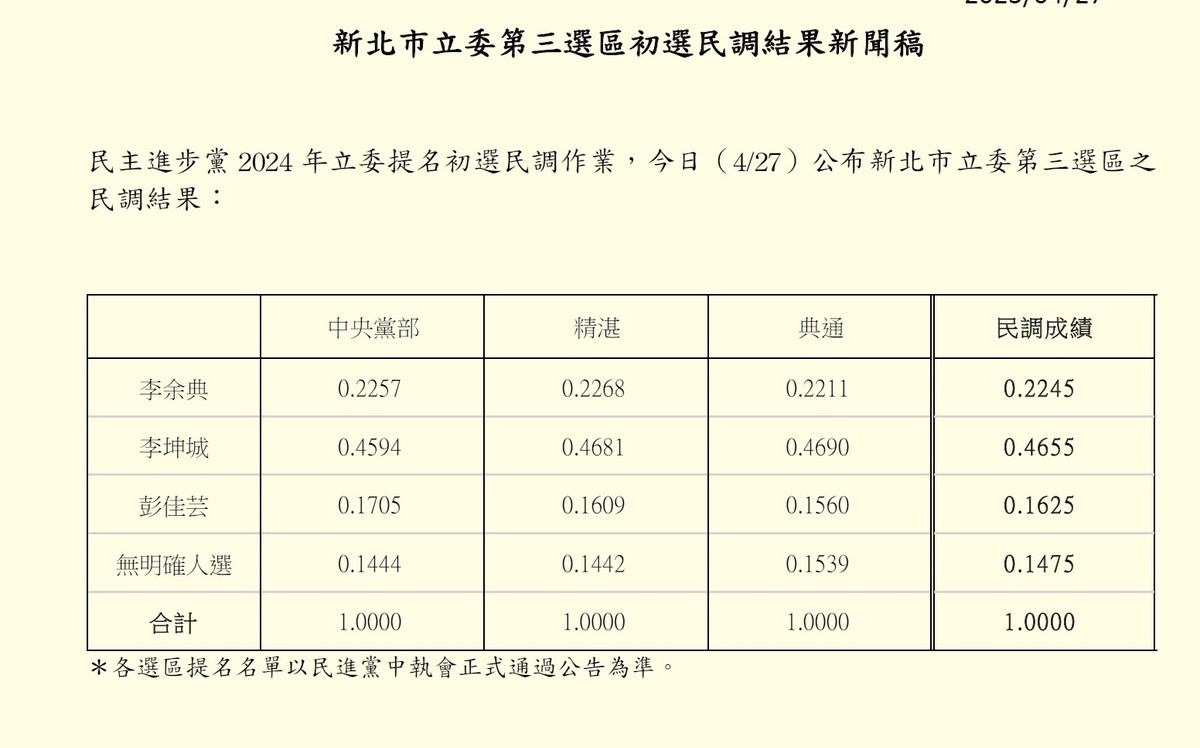 綠三重區立委初選民調：李坤城成績碾壓兩位現任市議員 | 選舉 | New