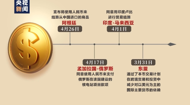 世界多國推動全球的「去美元化」,利用減持美債、推動雙邊貨幣協議和外匯儲備資產多元化等辦法,企圖動搖美元的國際儲備貨幣地位。 圖 : 翻攝自央視新聞 世界多國推動全球的「去美元化」,利用減持美債、推動雙邊貨幣協議和外匯儲備資產多元化等辦法,企圖動搖美元的國際儲備貨幣地位。 圖 : 翻攝自央視新聞