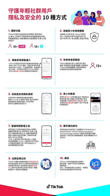 守護年輕社群用戶隱私及安全的 10 種方式. 圖：TikTok/提供