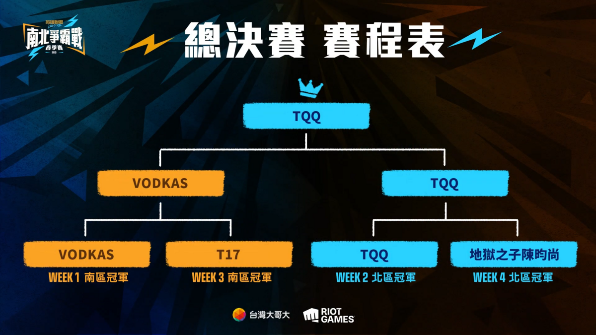 《英雄聯盟：激鬥峽谷》2023 南北爭霸戰總決賽賽程 圖：台灣大哥大/提供