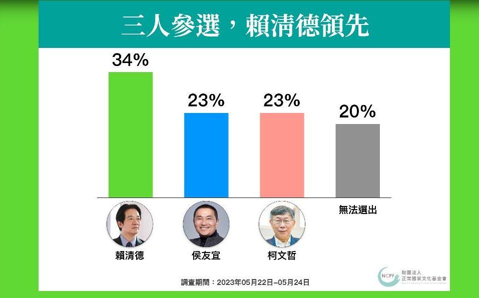 民調：賴清德以34%支持度領先侯和柯的23% 郭台銘仍是關鍵因素 | 政