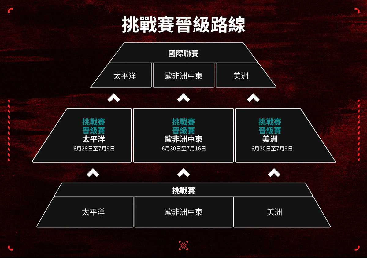 順利闖關晉級賽的隊伍，將有機會晉級國際聯賽。 圖：台灣大哥大/提供