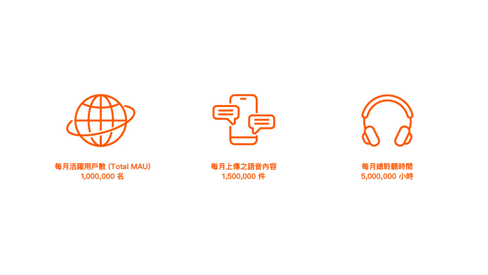 Spoon每月活躍用戶數達約100萬 ，以Z世代為主要用戶 圖：Spoon Radio/提供