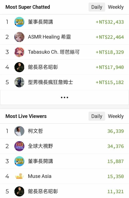 柯文哲 10 日出席董事長開講時,獲 3萬2,433 元新台幣贊助,為當日台灣之首。 圖:翻攝自黃揚明(剝雞)臉書