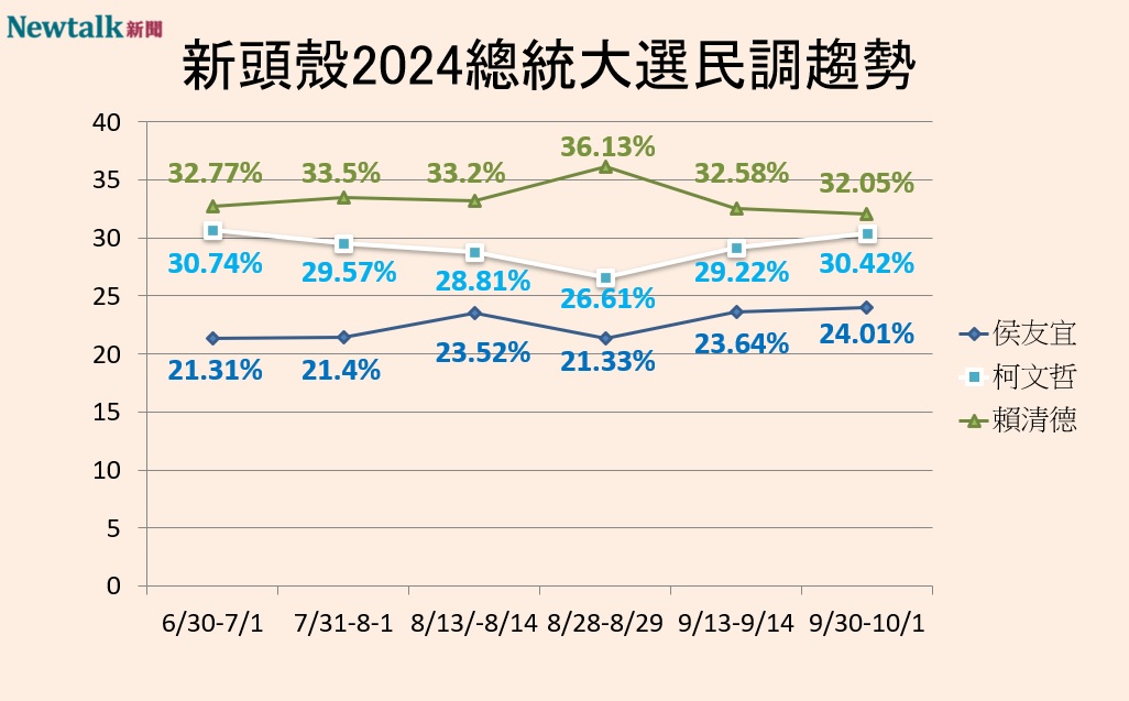Newtalk2024總統大選三腳督民調趨勢 圖:Newtalk