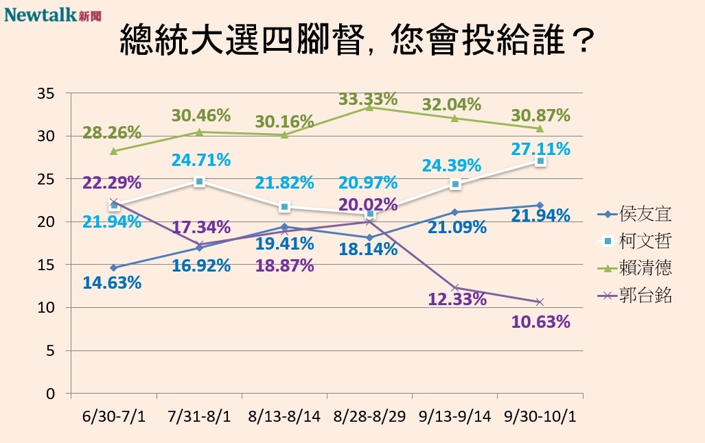 Newtalk2024總統大選四腳督民調趨勢 圖:Newtalk