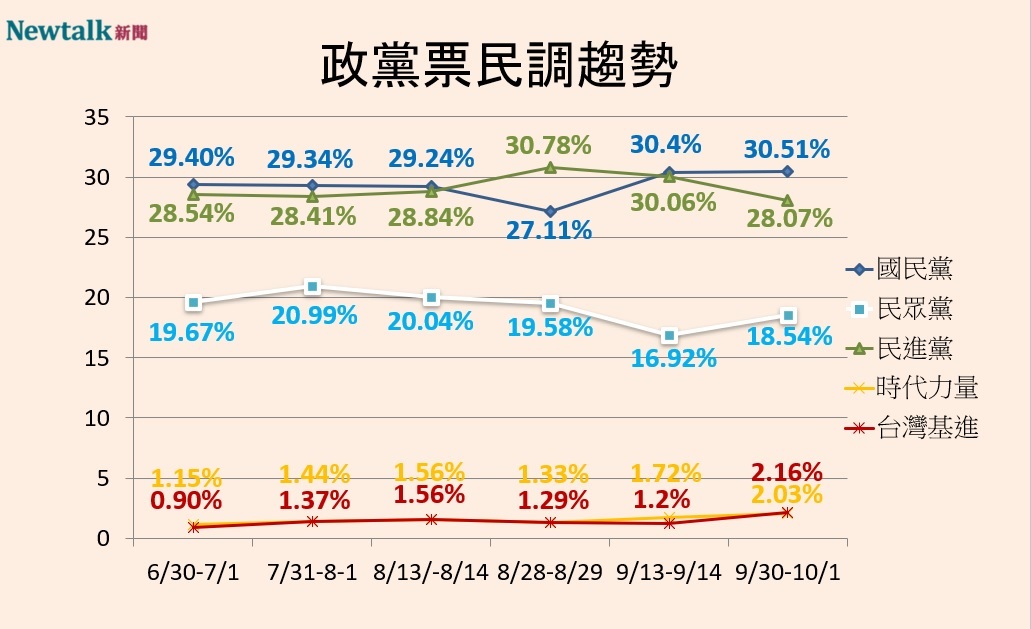 Newtalk2024大選政黨票民調趨勢 圖:Newtalk