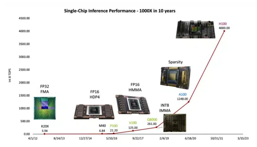 戴利認為，一份指出GPU AI 推理性能過去 10 年大幅進化的圖表，正標志著「黃氏定律」的開始。