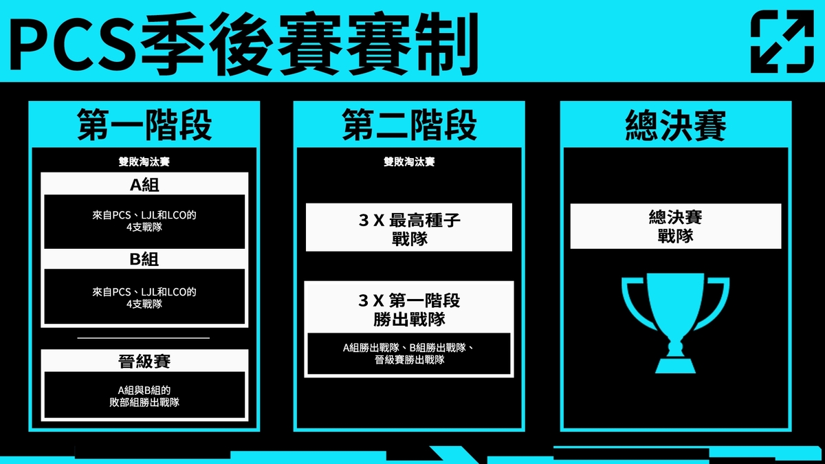  《英雄聯盟》PCS季後賽賽制 圖：Riot Games/提供 