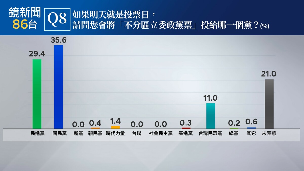  該區的不分區政黨票調查顯示，國民黨獲得35.6%支持度暫時領先、民進黨以29.4%次之、民眾黨11%、時代力量1.4%，其他政黨皆未超過1%。 圖：《鏡新聞》提供 