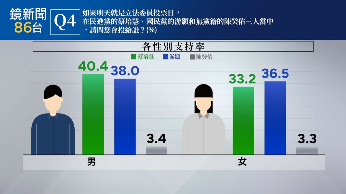  在支持者性別方面，蔡培慧在男性間有較高的支持度，游顥則在女性支持度領先。 圖：《鏡新聞》提供