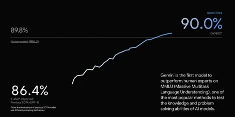 Gemini Ultra 在文本處理方面,以 90%得分超過 GPT-4 的 86.4%。 Gemini Ultra 在文本處理方面,以 90%得分超過 GPT-4 的 86.4%。