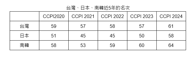  台灣、日本、南韓近5年3國的名次如表。 圖源:徐光蓉製作 