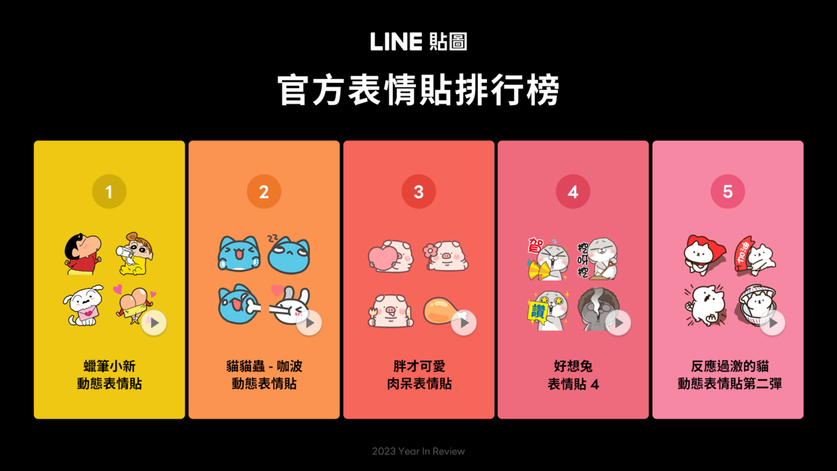  LINE貼圖公布2023年官方表情貼人氣排行榜 圖：LINE/提供 