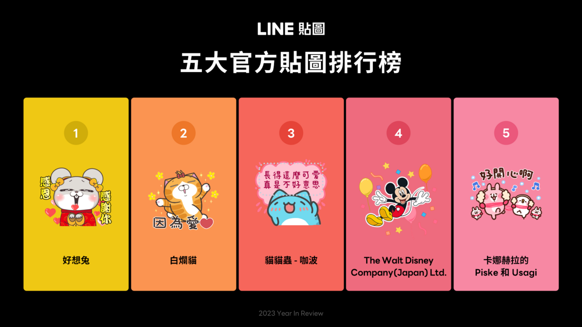  LINE貼圖公布2023年五大官方貼圖人氣排行榜 圖：LINE/提供 