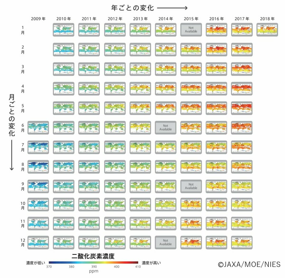 氣息號自2009年觀測至2018年初的數據，可以明顯看出二氧化碳濃度漸增的趨勢。縱軸為月份，橫軸為年份，光譜越偏紅代表濃度越高。點連結看2009～2021年二氧化碳、甲烷濃度變化影片（圖／JAXA）
