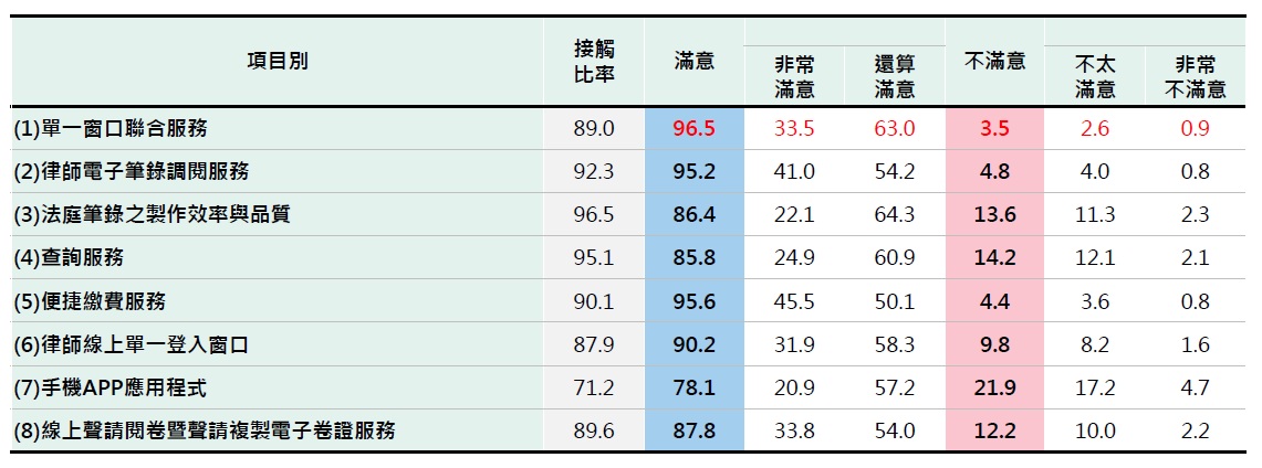 112年律師對司法改革成效認知調查，各項服務措施滿意比率，「單一窗口聯合服務」滿意度最高。 圖：世新大學知識經濟發展研究院提供 