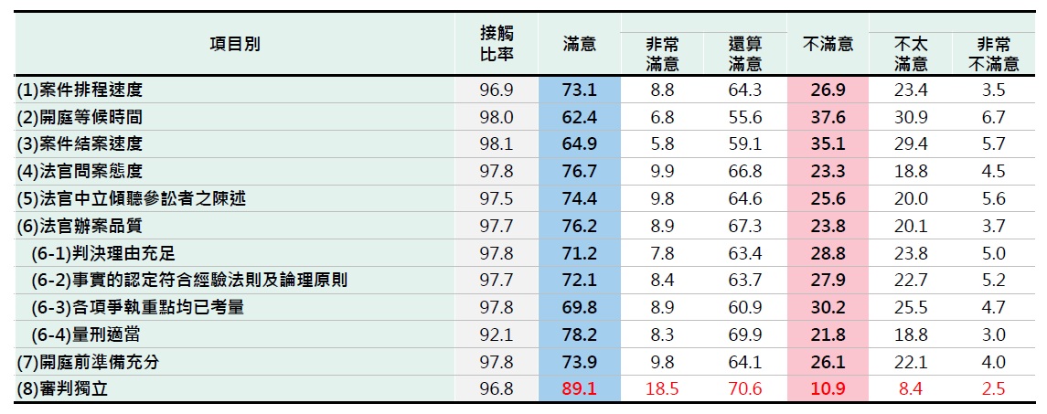  112年律師對司法改革成效認知調查，各項審判過程與結果滿意比率，「審判獨立」滿意度最高。 圖：世新大學知識經濟發展研究院提供 