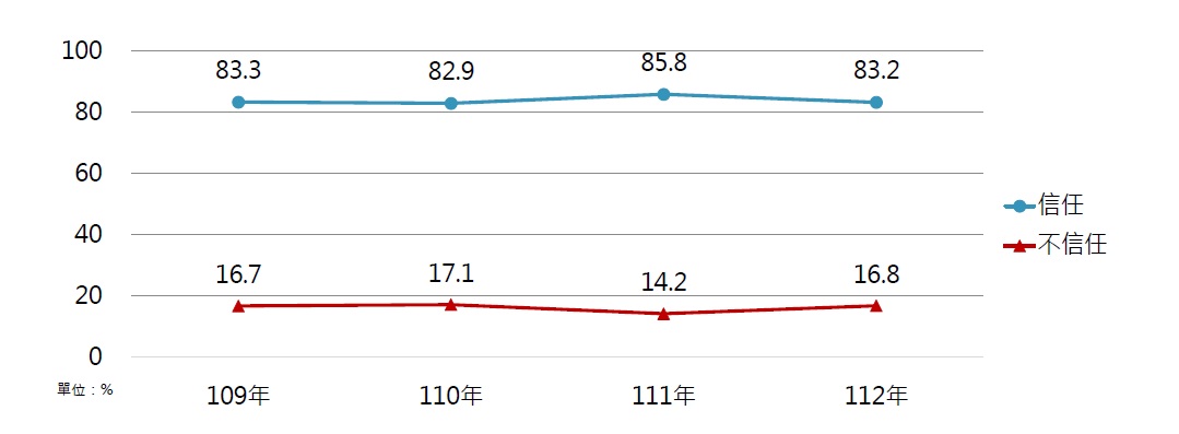  112年律師對司法改革成效認知調查，對法官信任占83.2%，信任比率遠高於不信任。 圖：世新大學知識經濟發展研究院提供 