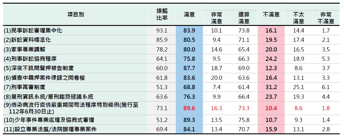  112年律師對司法改革成效認知調查，各項制度改革滿意比率，「傳染病流行疫情嚴重期間司法程序特別條例」滿意度最高。 圖：世新大學知識經濟發展研究院提供 