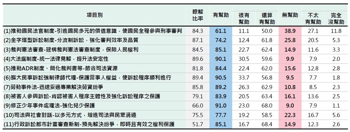  112年律師對司法改革成效認知調查，各項司法改革政策及新制提升整體司法品質幫助情形，「修正少年事件處理法」、「擴大民事訴訟強制律師代理」、「大法庭制度」位居前三。 圖：世新大學知識經濟發展研究院提供 