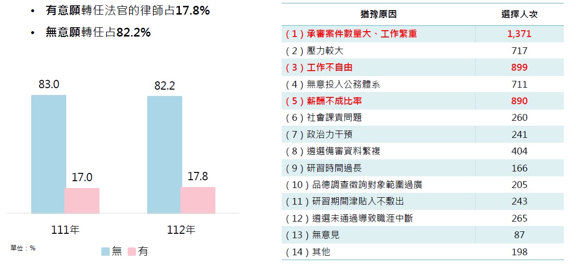  112年律師對司法改革成效認知調查，對轉任法官之意願，82.2%的律師無意願轉任法官。 圖：世新大學知識經濟發展研究院提供 