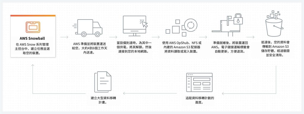  使用亞馬遜雲端服務「AWS Snowball」進行資料遷移任務的步驟。 （圖／AWS／報呱再製／點圖放大） 