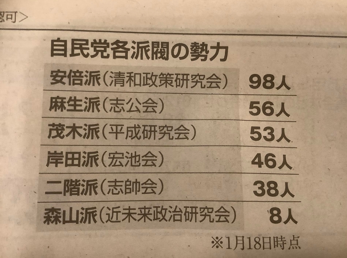  日本政治原本是派閥政治也是數人頭政治，今後要進入新局面，圖為三派閥宣布解散前的18日的派閥狀態。 圖：翻攝自產經新聞 