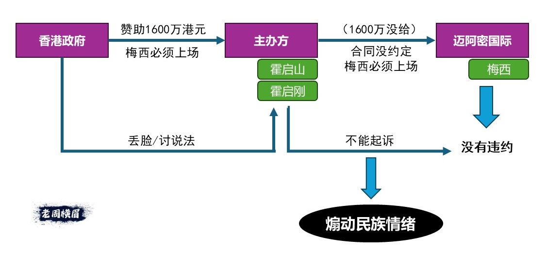 因為主辦方的契約存在問題，所以遲遲不敢公佈契約，只能在網上煽動民族情緒。