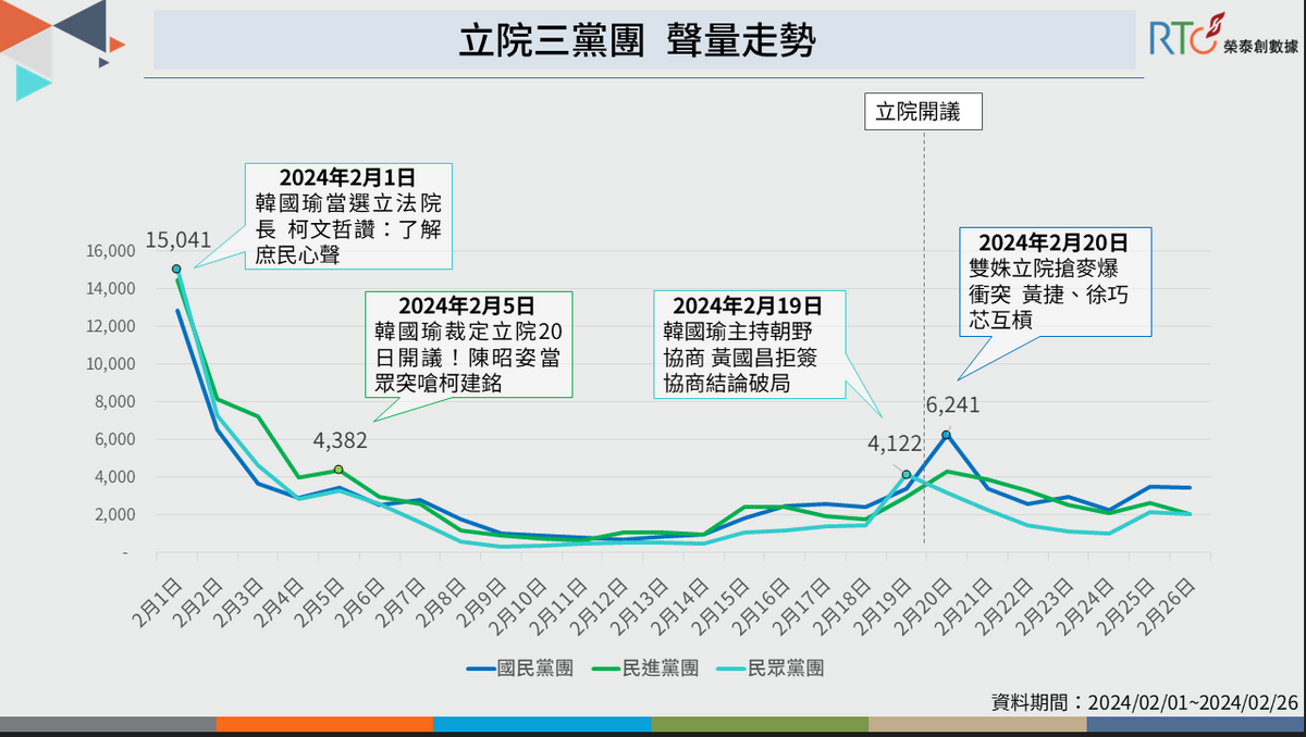 立院三黨團聲量走勢。圖：《榮泰創數據》提供