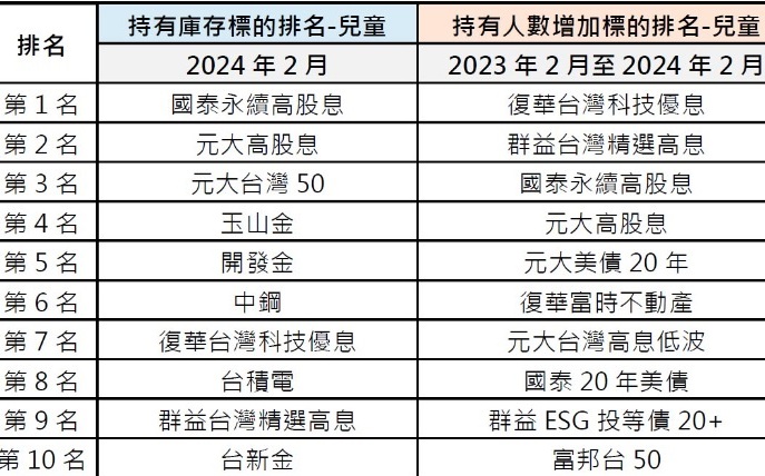 台灣12歲以下股民達27萬人！「兒童股神」前10大持股曝光 總庫存金額破千億 | 財經 | Newtalk新聞