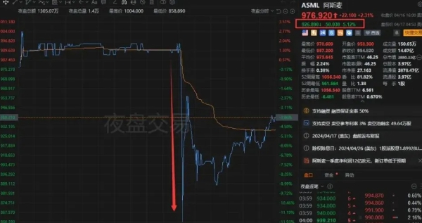  艾斯摩爾美股股價在夜盤交易跳水，一度大跌超 11%。 17 日歐股開盤，ASML 股價跌超過 6%。 圖 : 翻攝自X 