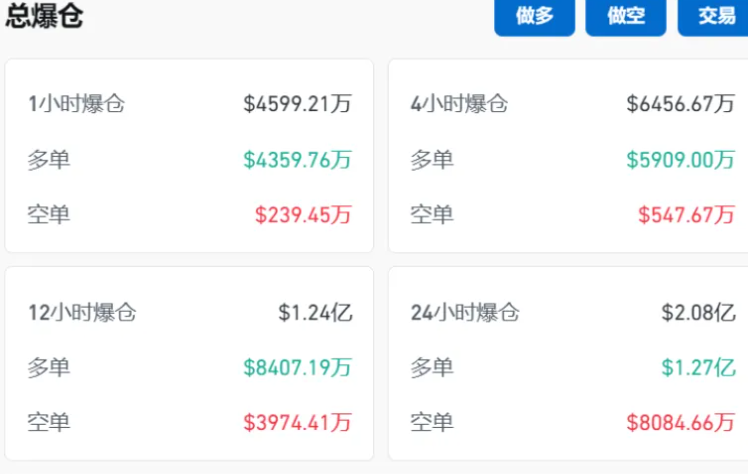 最近 24 小時，虛擬貨幣市場共有 7 萬餘人爆倉。