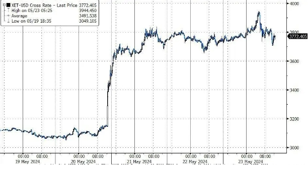  週四 SEC 批准相關交易所檔後，盤中​​本已轉跌的乙太坊（ ETH ） 交易價迅速轉漲，一度逼近 3,890 美元。 圖 : 翻攝自華爾街見聞 