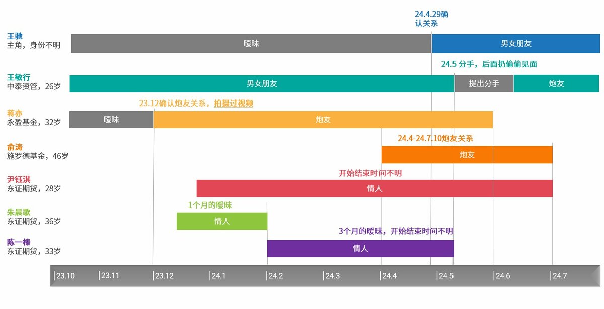 目前，女事主的自曝內容已從網上下線，但有網民根據自白書內容整理出了圖表。 圖:翻攝自X帳號@myfxtrader