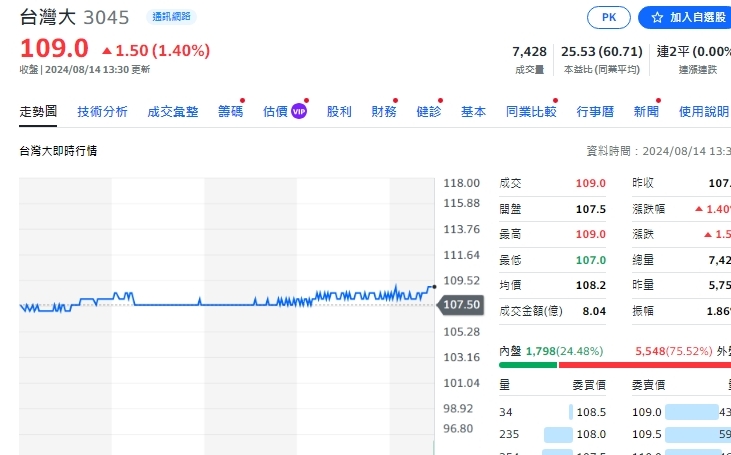 台灣大7月營收154.7億元 每股賺0.61元 | 財經 | Newtalk新聞