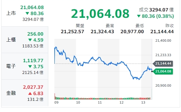 台股收盤》大盤反攻無力 上漲家數僅300多檔