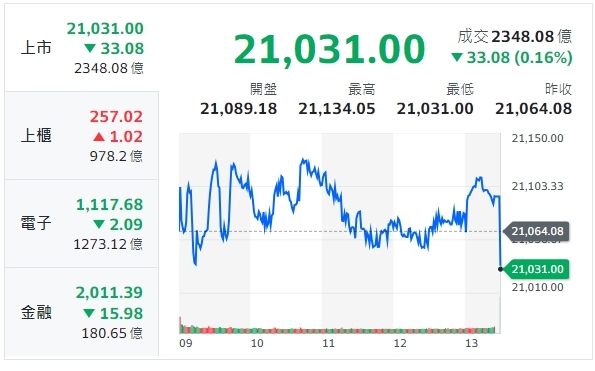 台股收盤》指數量能新低、小挫收黑 分析師：股市還有兩顆未爆彈