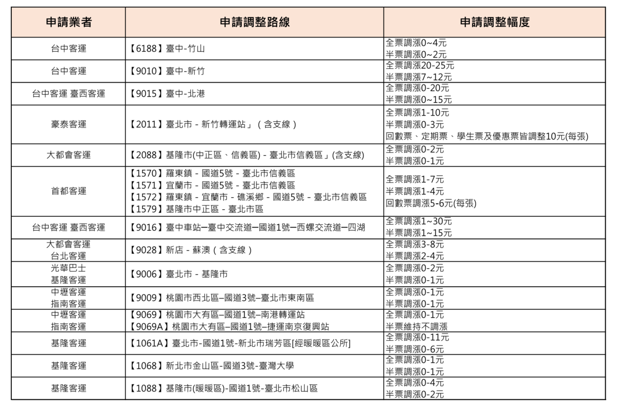  11月公路客運票價調整一覽。 圖：公路局／提供 
