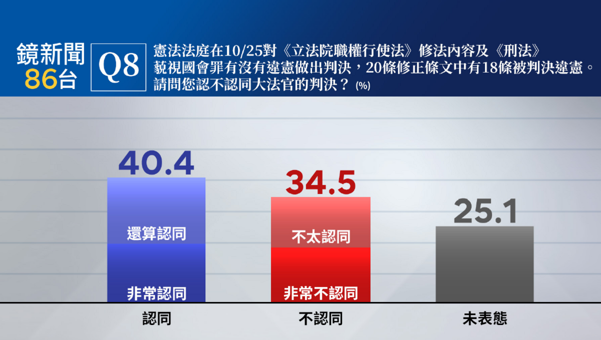  最新民調結果顯示，40.4%的民眾認同憲法法庭此次違憲判決（20.0%非常認同，20.4%還算認同），34.5%的民眾不認同憲法法庭此次違憲判決（14.9%不太認同，19.6%非常不認同），25.1%的民眾沒有表態。 圖：鏡新聞提供 