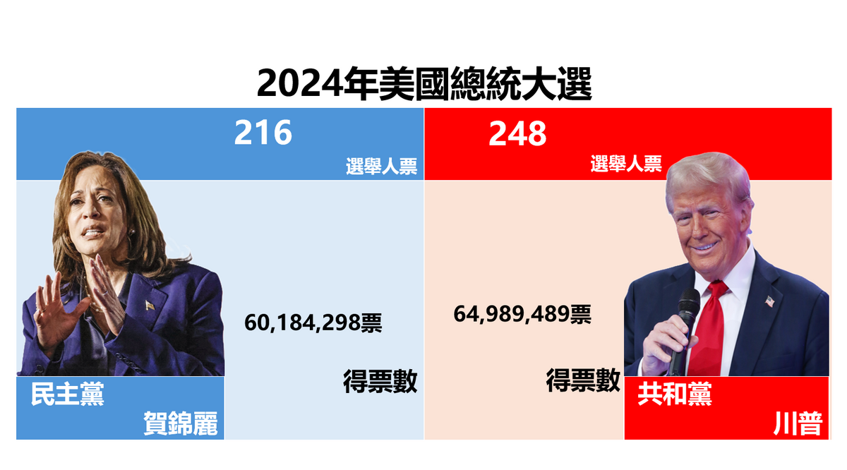 民主黨籍候選人賀錦麗，在 2024 年大選敗給川普。 圖：新頭殼合成照片 