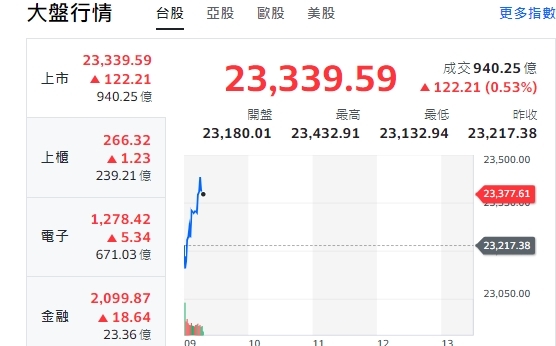 台股開盤》川普當選、美股大漲、台股黑翻紅、台積電振作