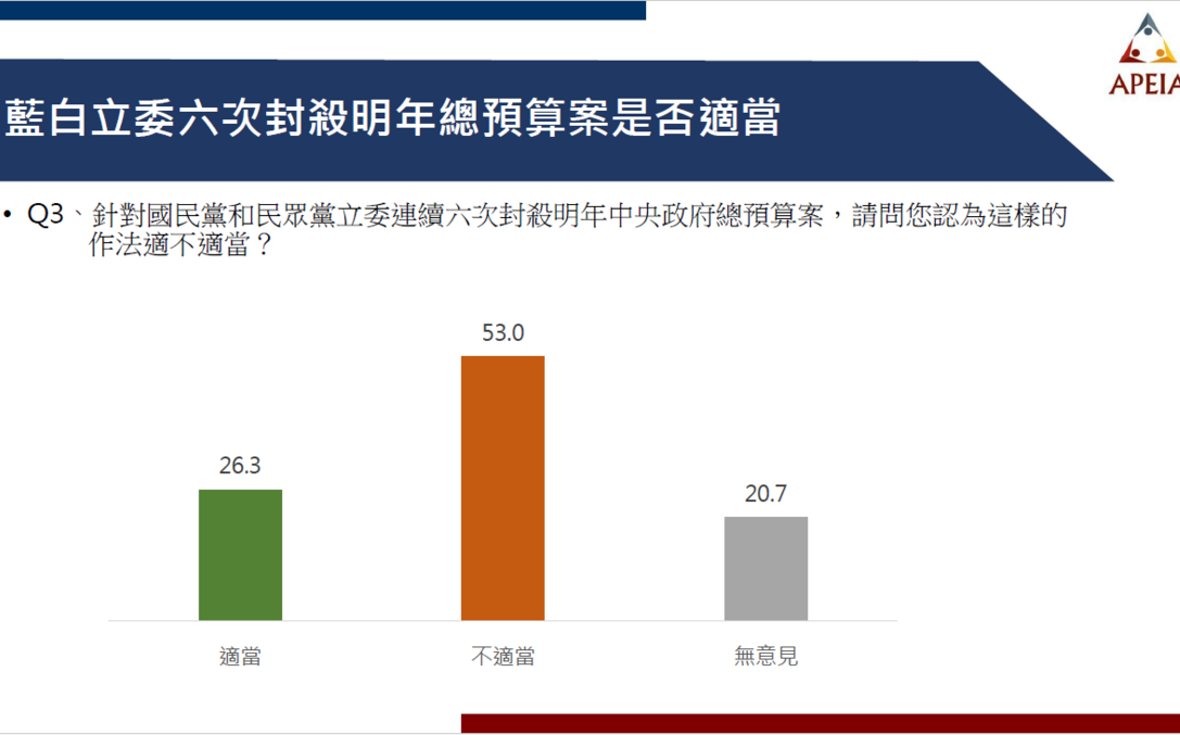 民調：過半民眾認為總預算持續卡關不適當 64.6%認為立院有義務遵守釋憲結果