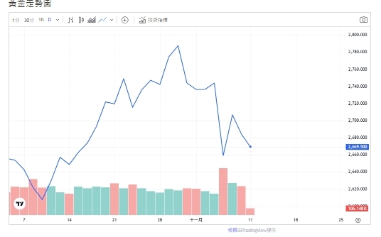 川普當選行情續發酵、資金流向風險資產、黃金走勢下行