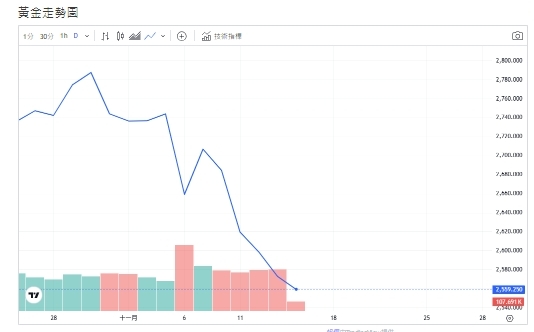 專家：川普效應、美債殖利率、美元走高短暫衝擊黃金走跌