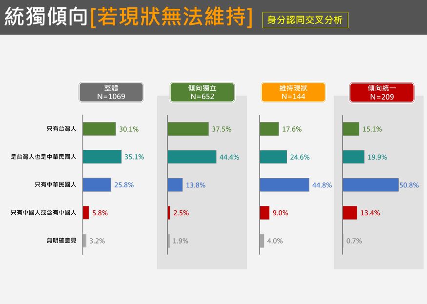  「統獨傾向」（若現狀無法維持）的身份認同交叉分析。 圖：台灣獨立建國聯盟 提供  「統獨傾向」（若現狀無法維持）的基本資料交叉分析。 圖：台灣獨立建國聯盟 提供